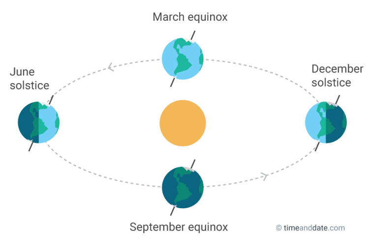 equinoxes and solstice